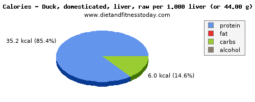 energy, calories and nutritional content in calories in duck